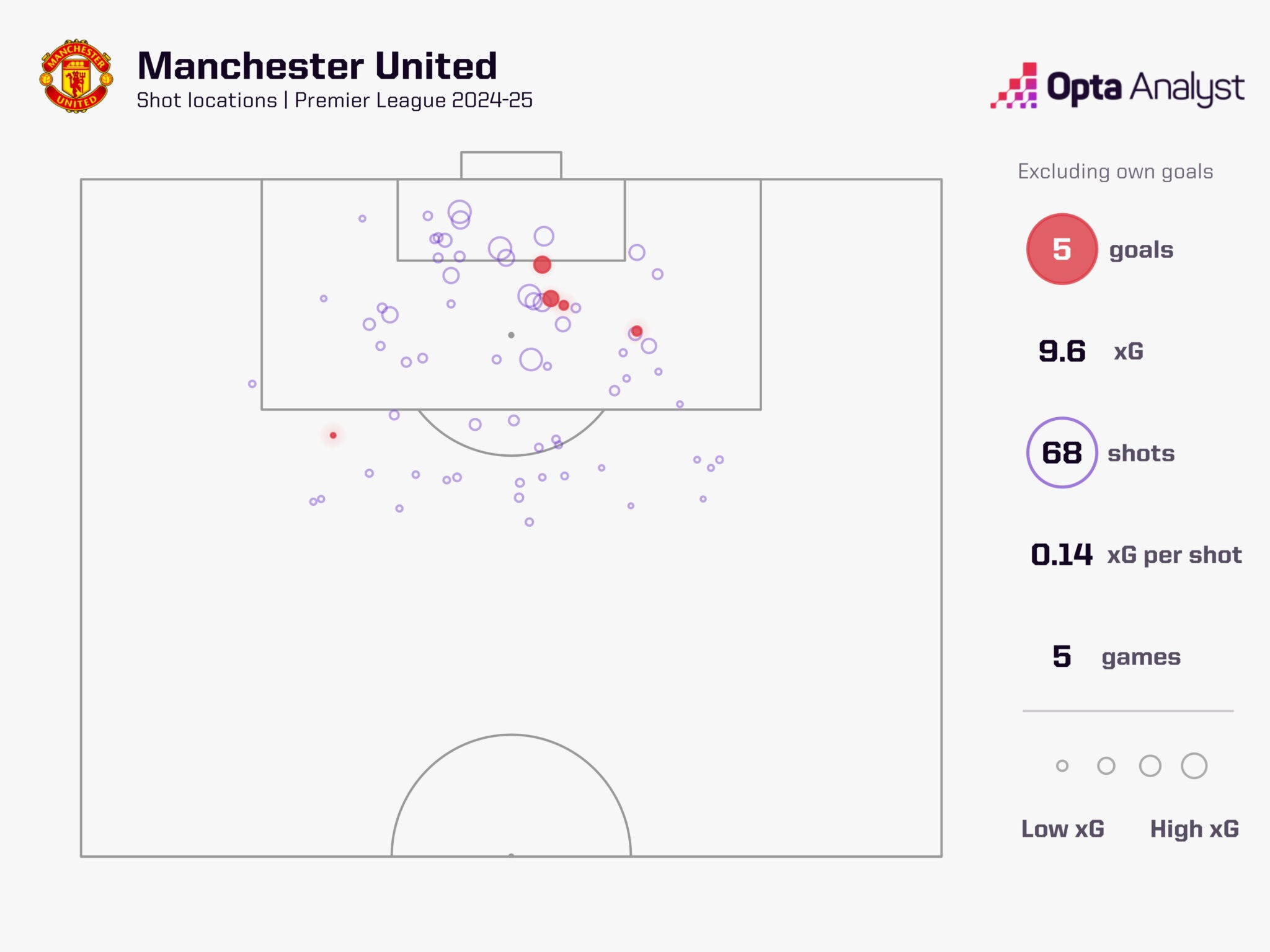 Theo OPTA, sau 5 trận ở Premier League mùa này, MU đã có 68 cú sút nhưng chỉ có 5 bàn thắng, không có penalty