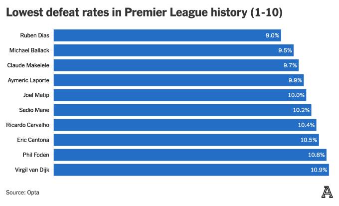 Top 10 cầu thủ có tỉ lệ thua thấp nhất lịch sử Premier League